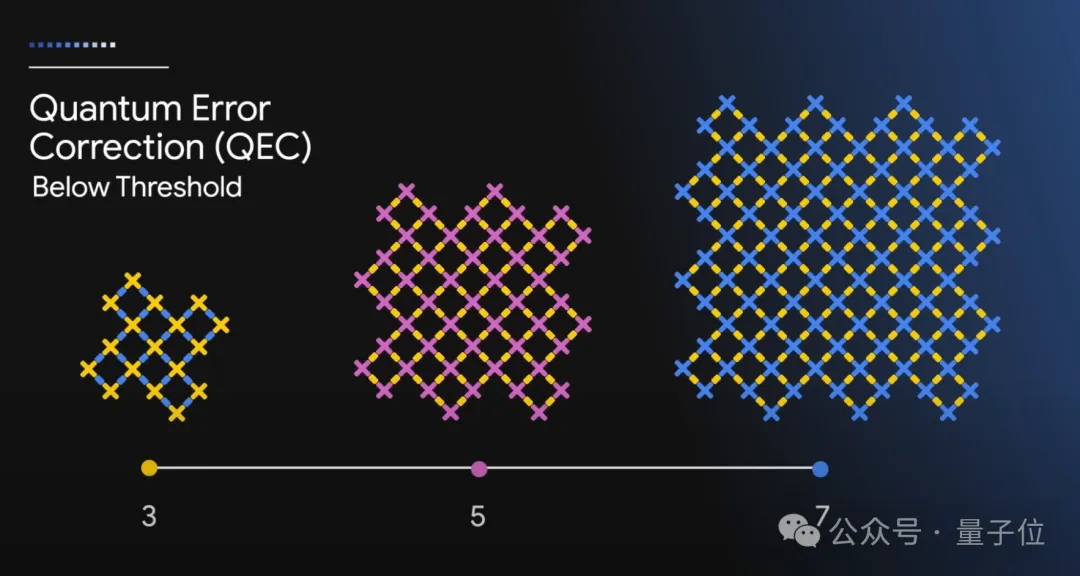 谷歌量子芯片引爆热议：5分钟算完10²⁵年任务，Nature加急发表，还证实了多元宇宙？？？