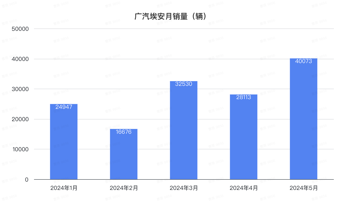 比亚迪1天1万辆！埃安重回巅峰，鸿蒙智行没打过理想