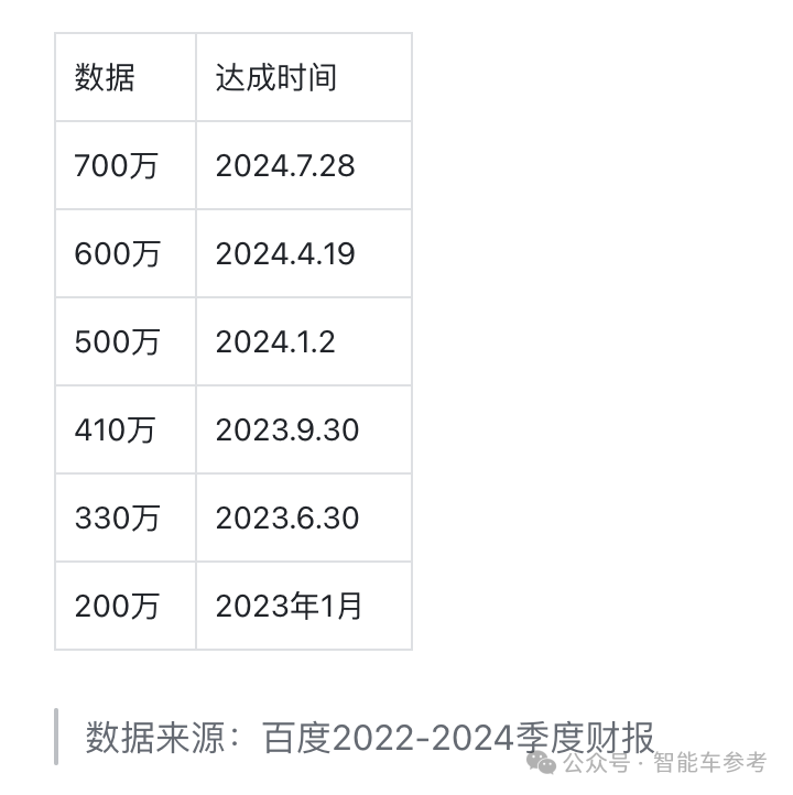 萝卜快跑1天1万单，六代车投放在即！李彦宏：Robotaxi正成为通勤首选