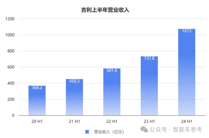 价格战中吉利长城更赚钱了！吉利日销5千辆创新高，长城卖一辆收入16万