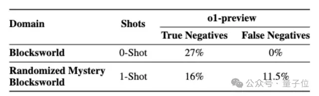 o1规划能力首测！已超越语言模型范畴，preview终于赢mini一回