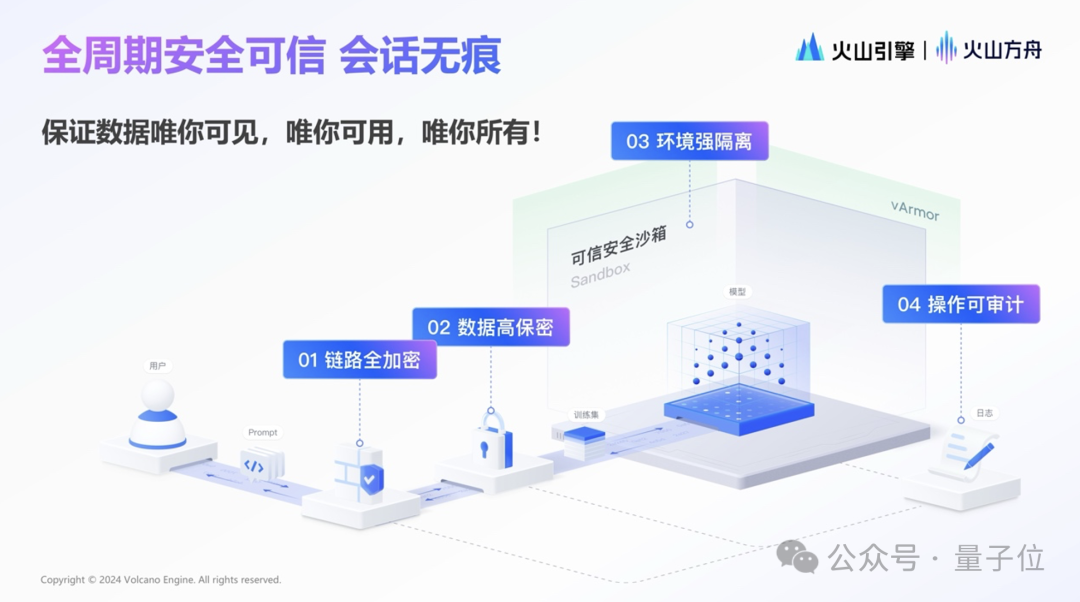 大模型上了火山方舟：数据唯你可见，唯你所用，唯你所有