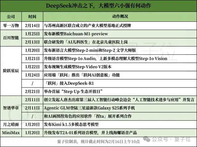 DeepSeek冲击之下，大模型六小强如何「回应」？