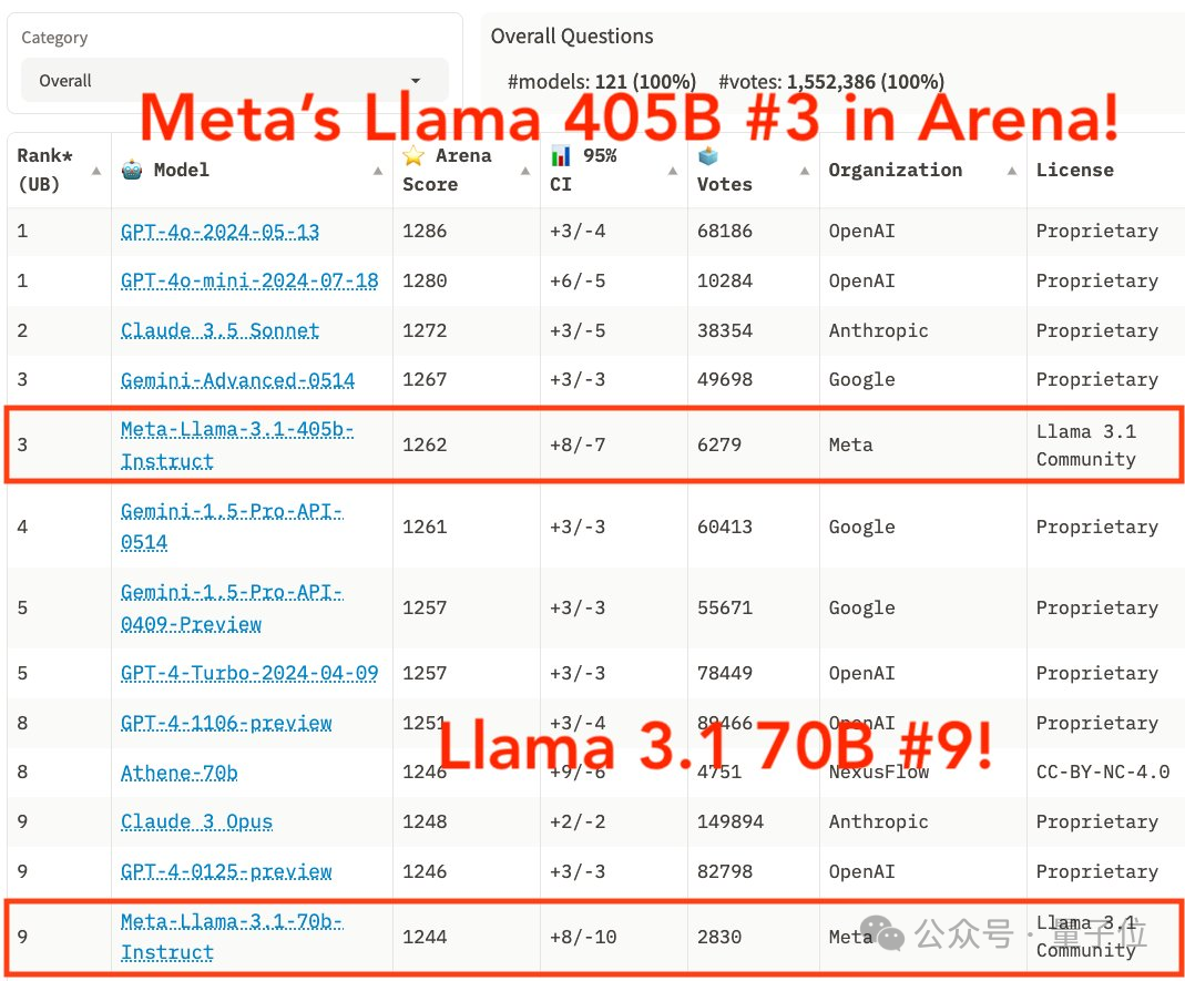 失联大神李沐B站复更：领读Llama 3.1论文；竞技场Llama 3.1排第三