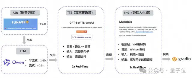 开源数字人实时对话：形象可自定义，支持语音输入，对话首包延迟可低至3s