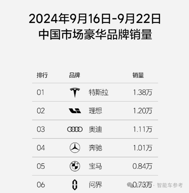 中国车的金九银十：比亚迪狂卖42万辆，理想销量超BBA，鸿蒙智行单日5200大定