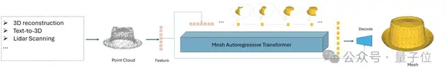 30秒生成建模师级Mesh！最大可生成面数提至1600，GitHub揽星1.9k