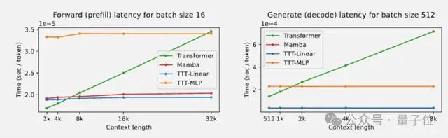 新架构RNN反超Transformer：每个隐藏状态都是一个模型，一作：从根本上改变语言模型