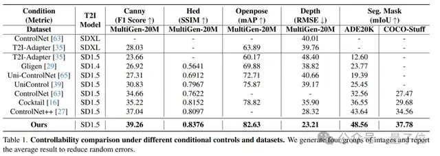 超越ControlNet++！腾讯优图提出动态条件选择新架构