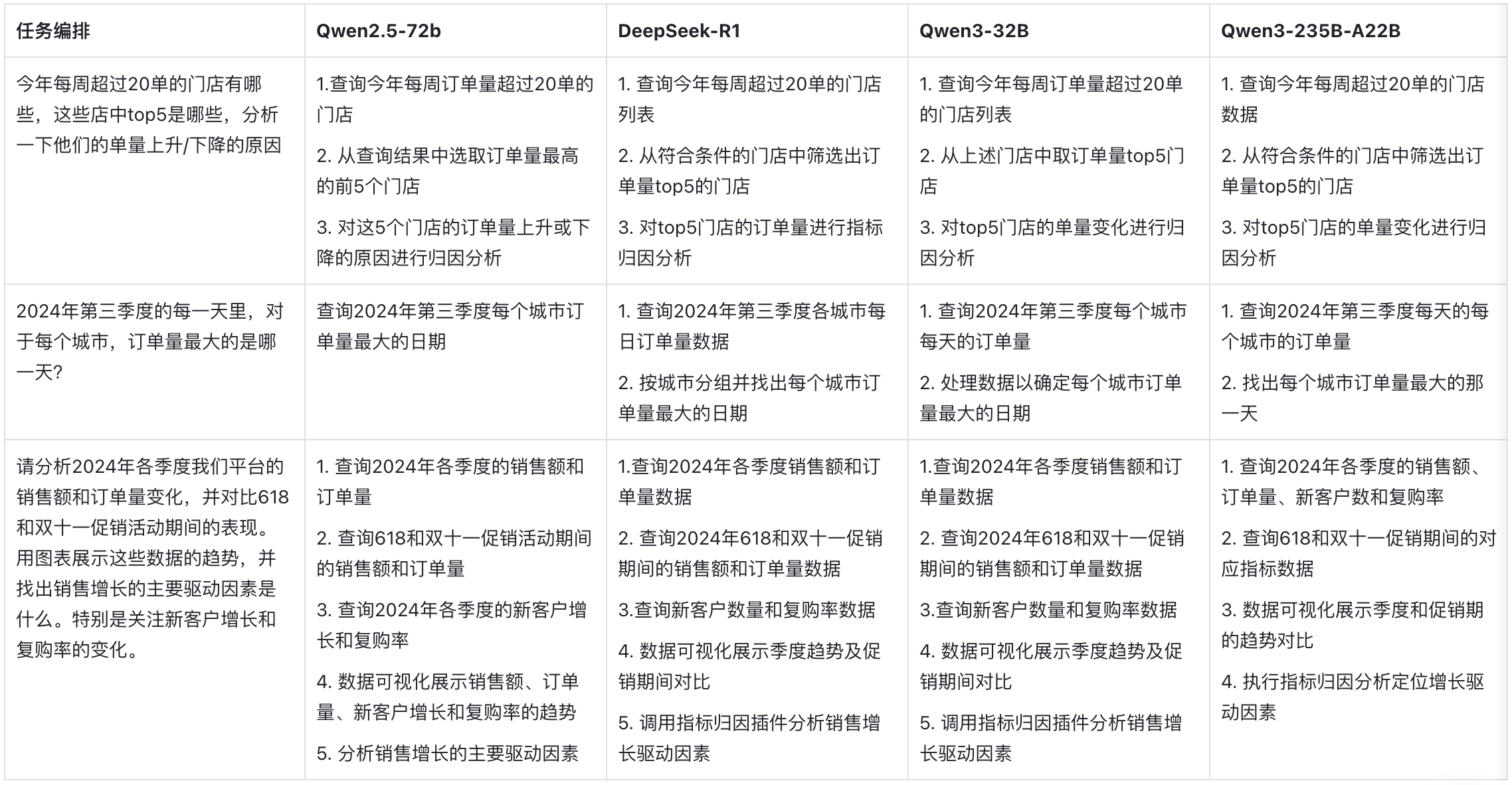 全网首测！ Qwen3 vs Deepseek-R1 数据分析哪家强？