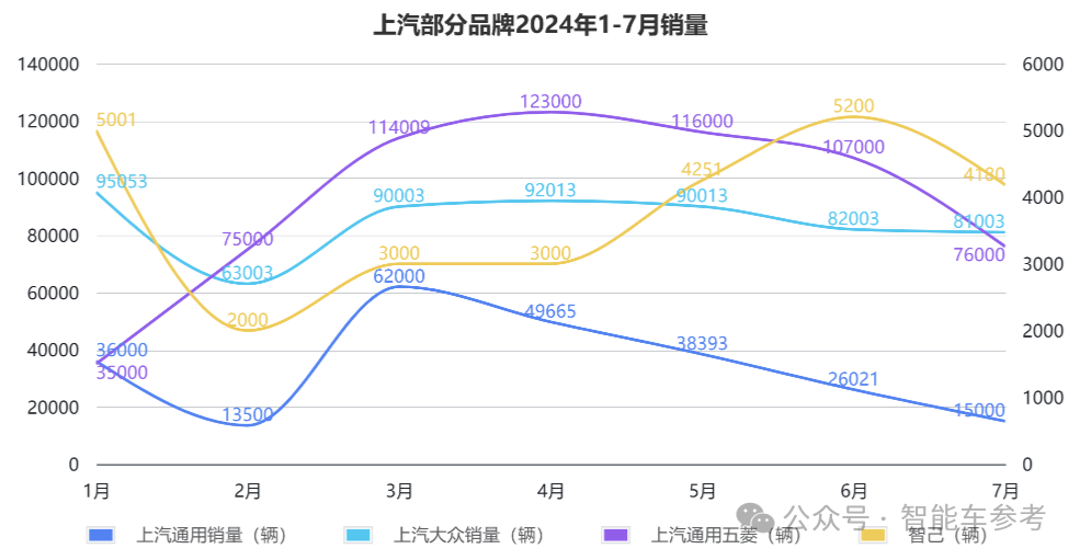 销量失速！上汽18年销冠地位面临终结危机，财报关键指标全线下跌