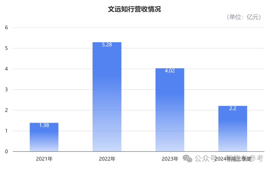 文远知行首次季报：三个月营收7000万，市值暴涨13%