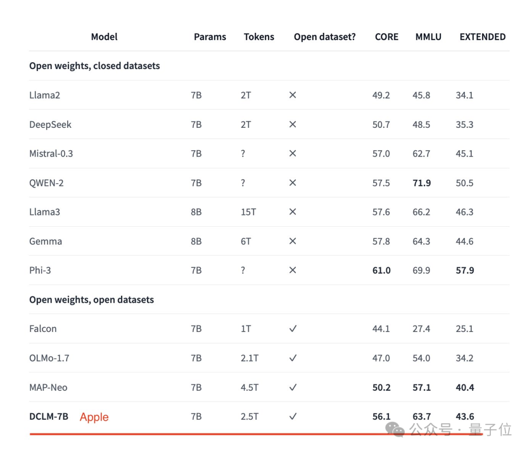 苹果开源7B大模型，训练过程数据集一口气全给了，网友：开放得不像苹果