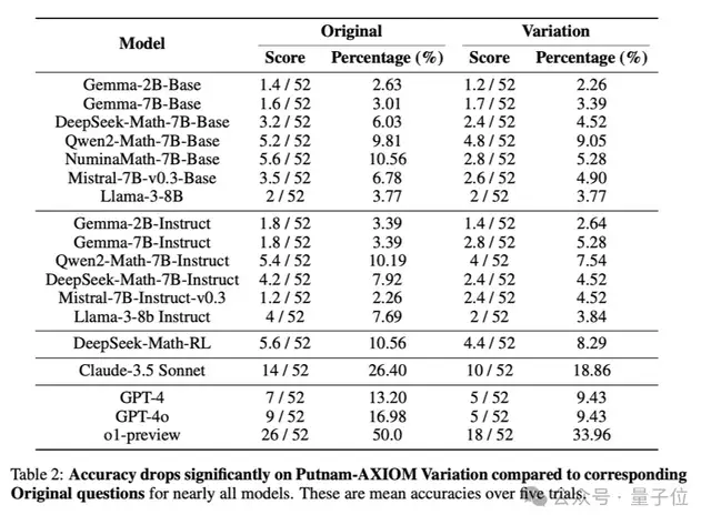 斯坦福打脸大模型数学水平：题干一改就集体降智，强如o1也失准