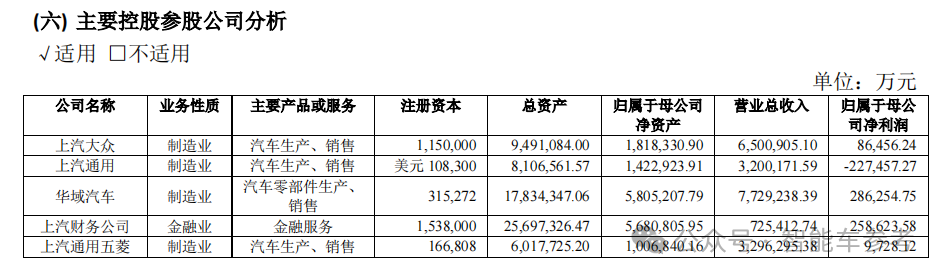 销量失速！上汽18年销冠地位面临终结危机，财报关键指标全线下跌