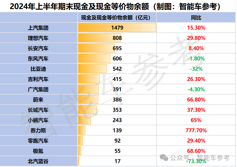 谁是中国最强车企？15大玩家半年报横比：上汽最能卖，比亚迪最能赚，赛力斯毛利遥遥领先