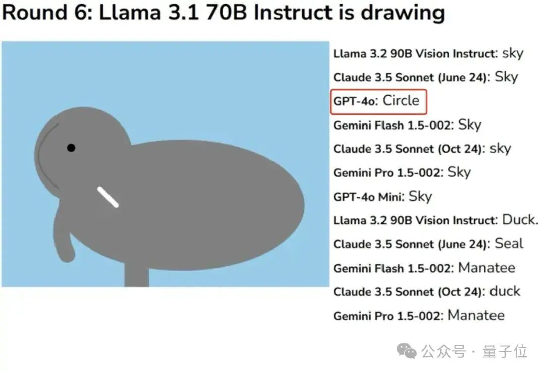大模型玩你画我猜：Claude6局3胜，GPT-4o表现迷惑