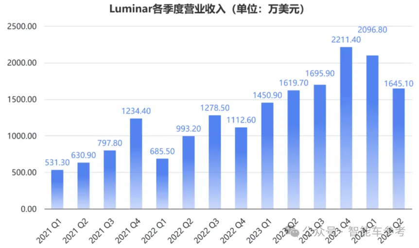 激光雷达明星崩了！市值缩水96%，再裁30%自救，资金链危在旦夕