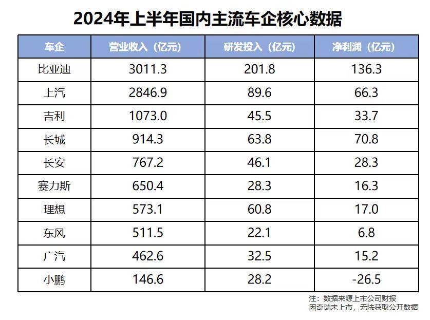 每天花掉1个亿，王传福硬砸智能驾驶