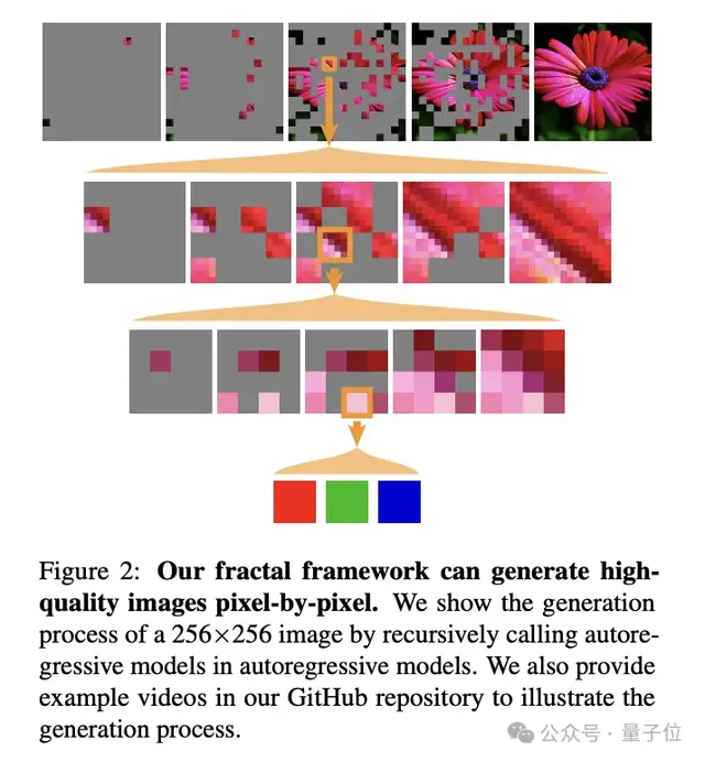 何恺明开辟分形生成模型新范式！计算效率提高4000倍，首次实现高分辨率逐像素生成