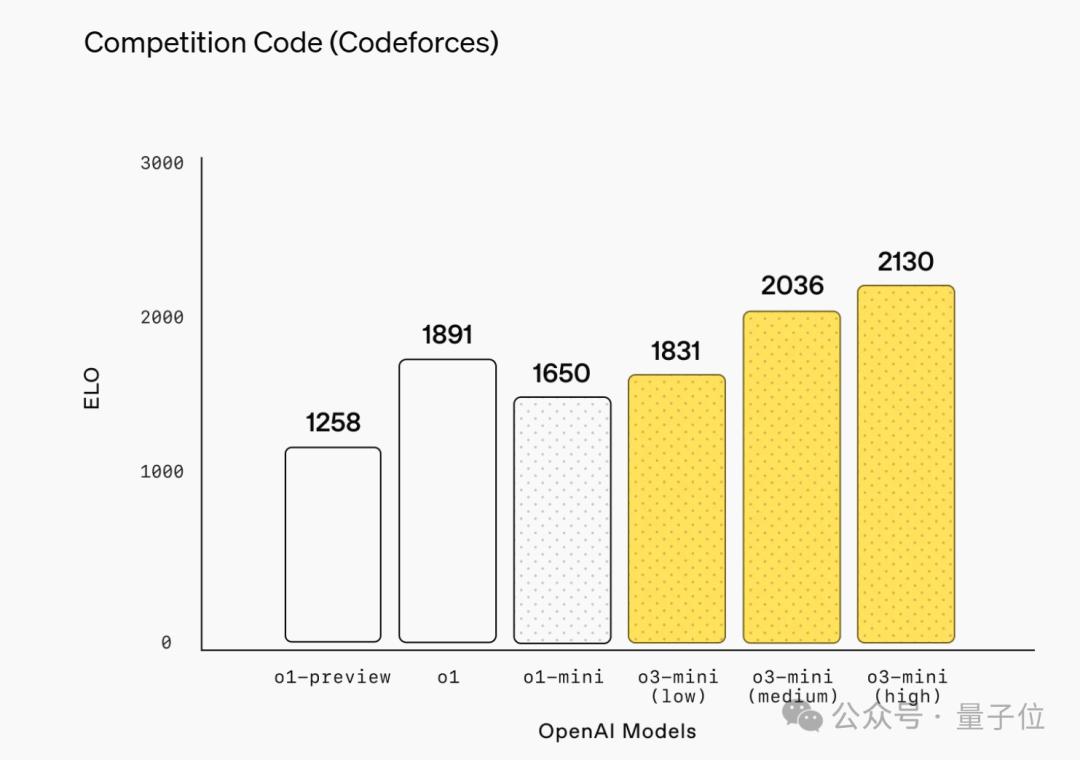 首个OpenAI免费推理模型o3-mini发布！DeepSeek让奥特曼反思：不开源我们错了