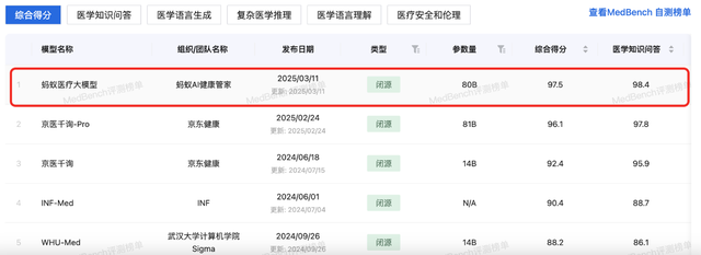 蚂蚁医疗大模型拿下MedBench测评“双料”冠军，原生多模态+千亿数据