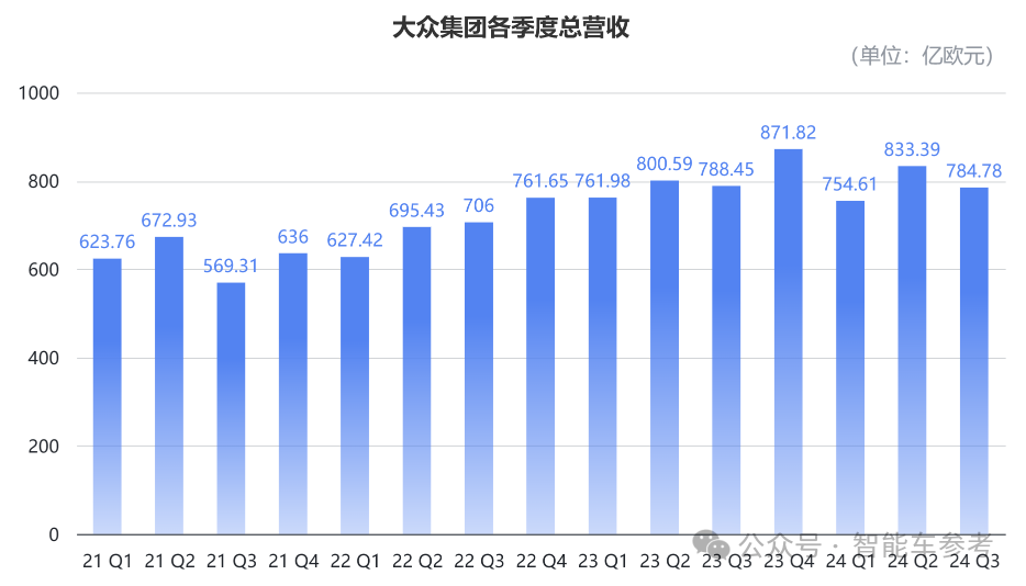 大众汽车利润暴跌63.7%：关停德国工厂，裁员数万人，全员降薪10%