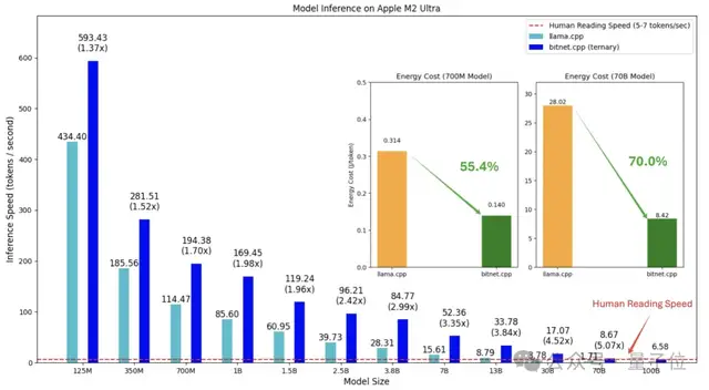 微软开源爆火1.58bit大模型推理框架！千亿参数模型量化后单CPU可跑，速度每秒5-7个token