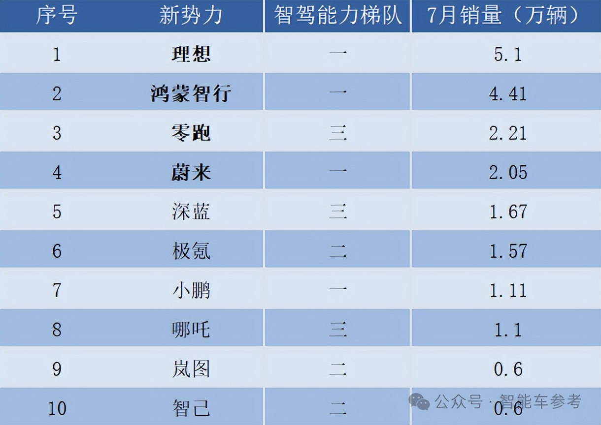 零跑靠“小米战术”冲进新势力三甲！累计交车40万，营收日进5千万，但毛利率仅1.1%