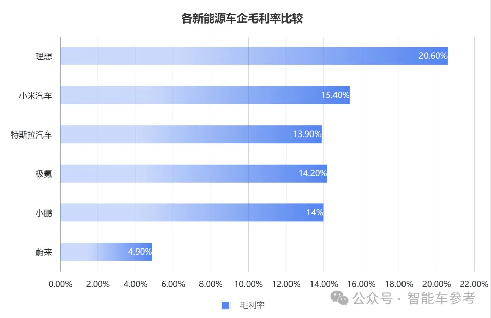 小米汽车卖一辆亏6万，但毛利已超特斯拉，帮助集团交出最佳财报