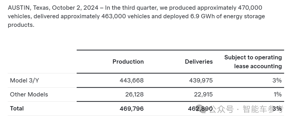 马斯克一夜狂揽1万亿！特斯拉Q3躺赢：交车46万台，新款毛豆Y被曝上海下线