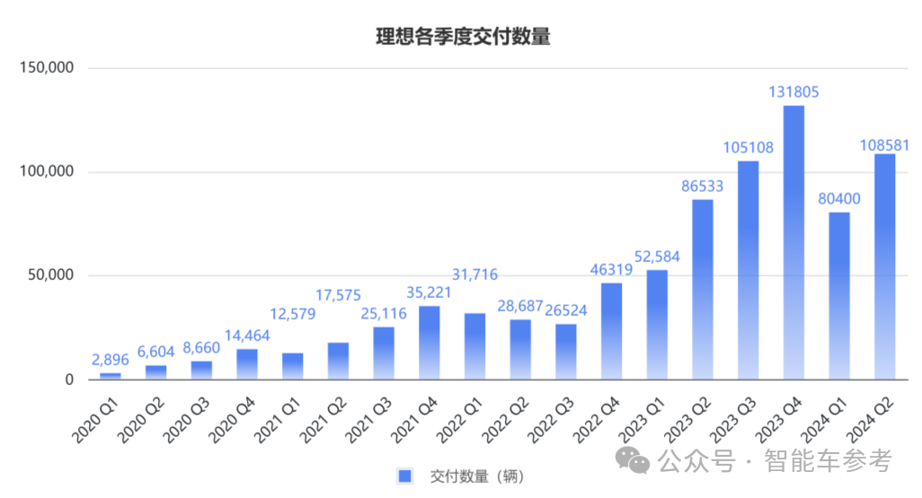 销冠理想日进3亿，卖一辆赚9千！李想：纯电车型设计会调整