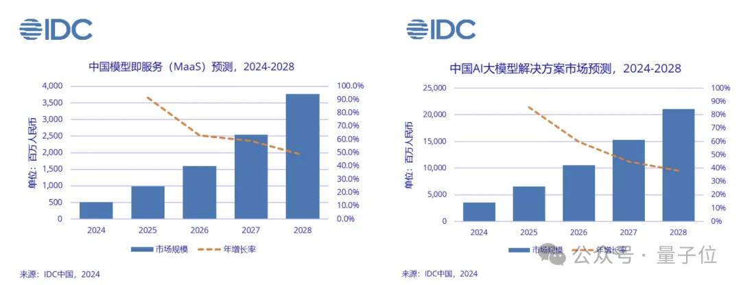 日均tokens涨320倍，MaaS主导产业模式，火山引擎从GenAI领跑到MaaS加速 | 大模型商用2024