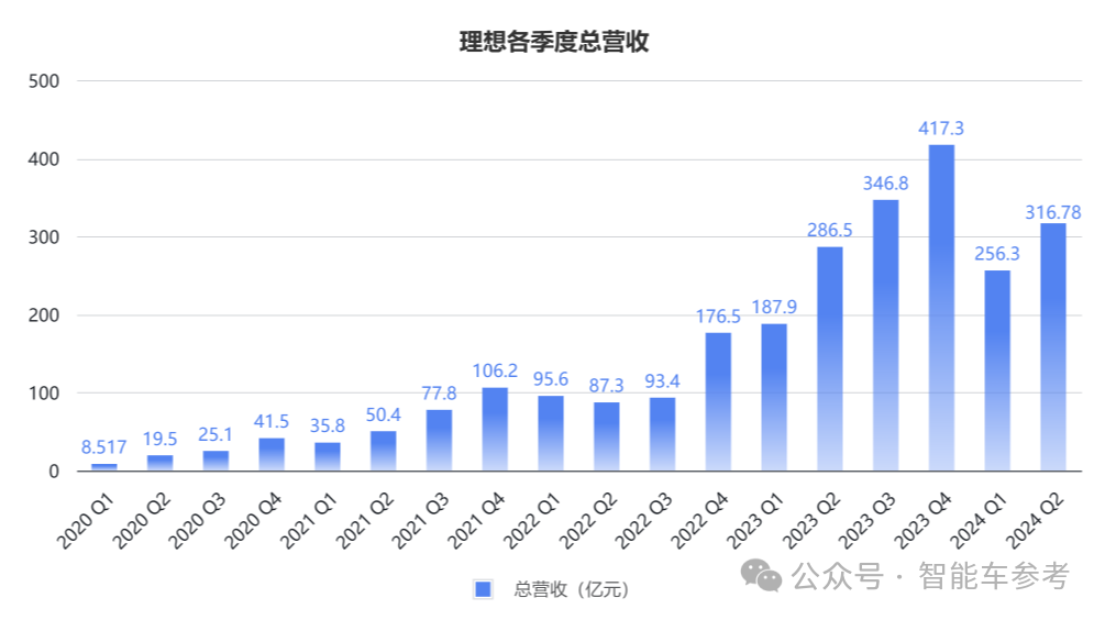 销冠理想日进3亿，卖一辆赚9千！李想：纯电车型设计会调整