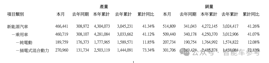 特斯拉销量10年首降，四季度EV销量被比亚迪反超，国产新能源集体创新高