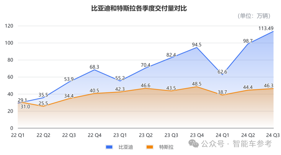 比亚迪营收首次超越特斯拉，但市值仍差6倍