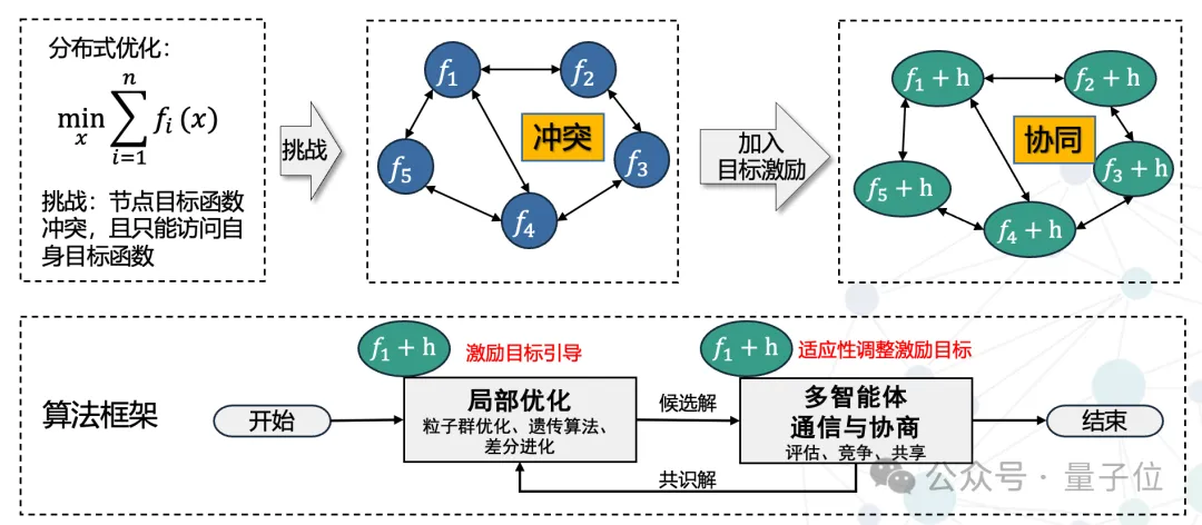 围绕多智能体黑箱非凸优化共识难题，华南理工大学团队发表系列研究