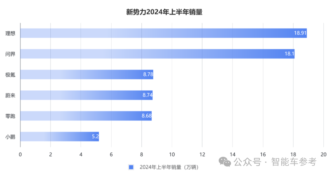 销冠理想日进3亿，卖一辆赚9千！李想：纯电车型设计会调整