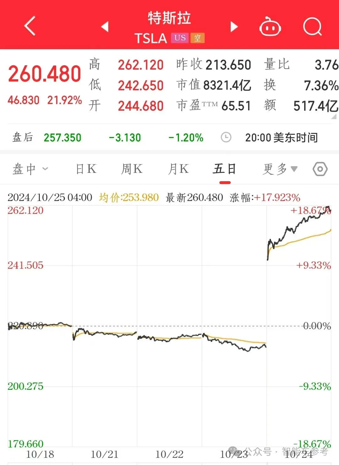 马斯克一夜狂揽1万亿！特斯拉Q3躺赢：交车46万台，新款毛豆Y被曝上海下线