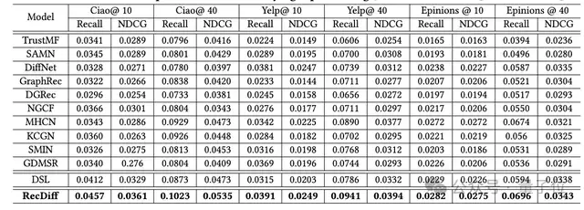 扩散模型也能搞定社交信息推荐，港大数据智能实验室提出RecDiff