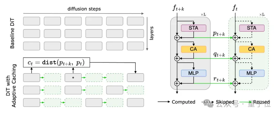 免训练加速DiT！Meta提出自适应缓存新方法，视频生成快2.6倍