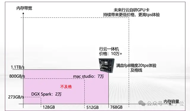 14.9万元,满血流畅运行DeepSeek一体机抱回家!清华90后初创出品