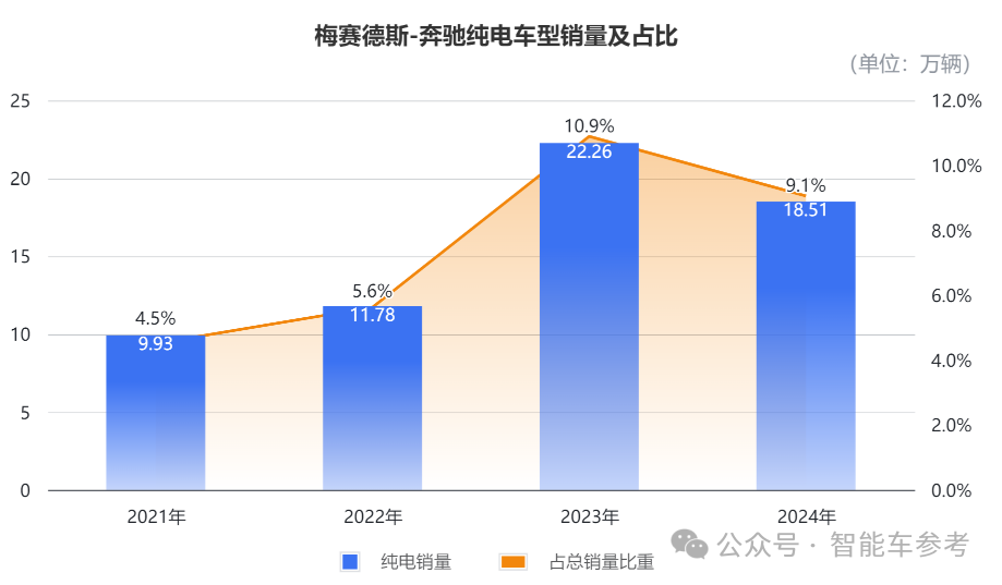 奔驰交出冰点年报！销量价格利润股价都在跌，产品竞争力太差，品牌躺赢的日子结束了