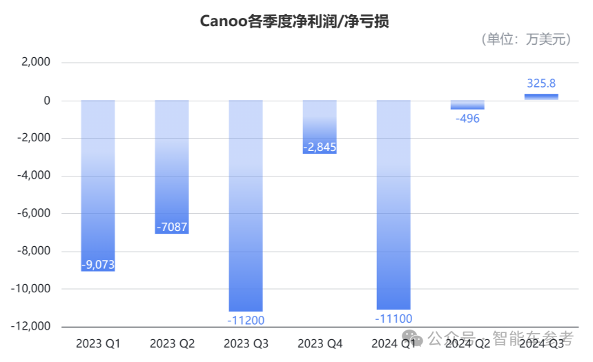 150亿造车新势力闪崩，9位创始人全部跑路，股价断崖下跌97%