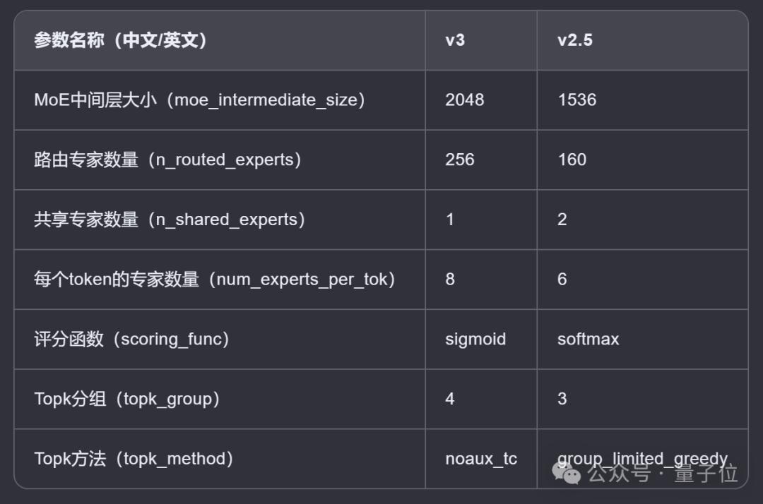 Deepseek新模型意外曝光！编程跑分一举超越Claude 3.5 Sonnet