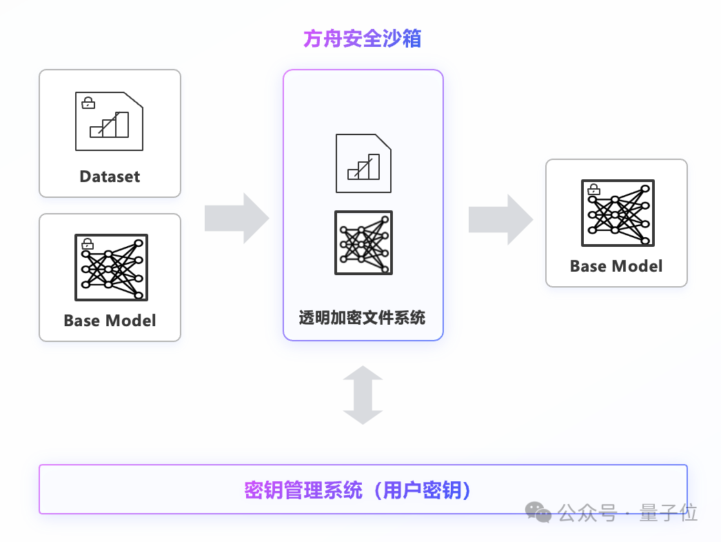 大模型上了火山方舟：数据唯你可见，唯你所用，唯你所有