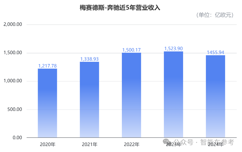 奔驰交出冰点年报！销量价格利润股价都在跌，产品竞争力太差，品牌躺赢的日子结束了
