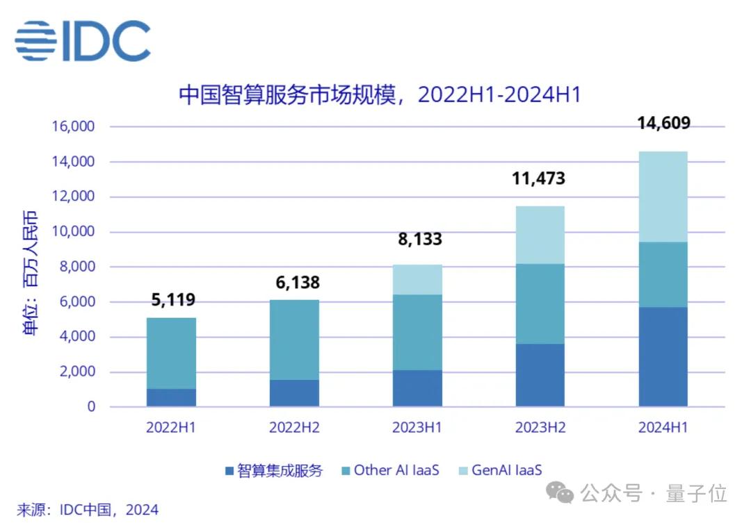 日均tokens涨320倍，MaaS主导产业模式，火山引擎从GenAI领跑到MaaS加速 | 大模型商用2024