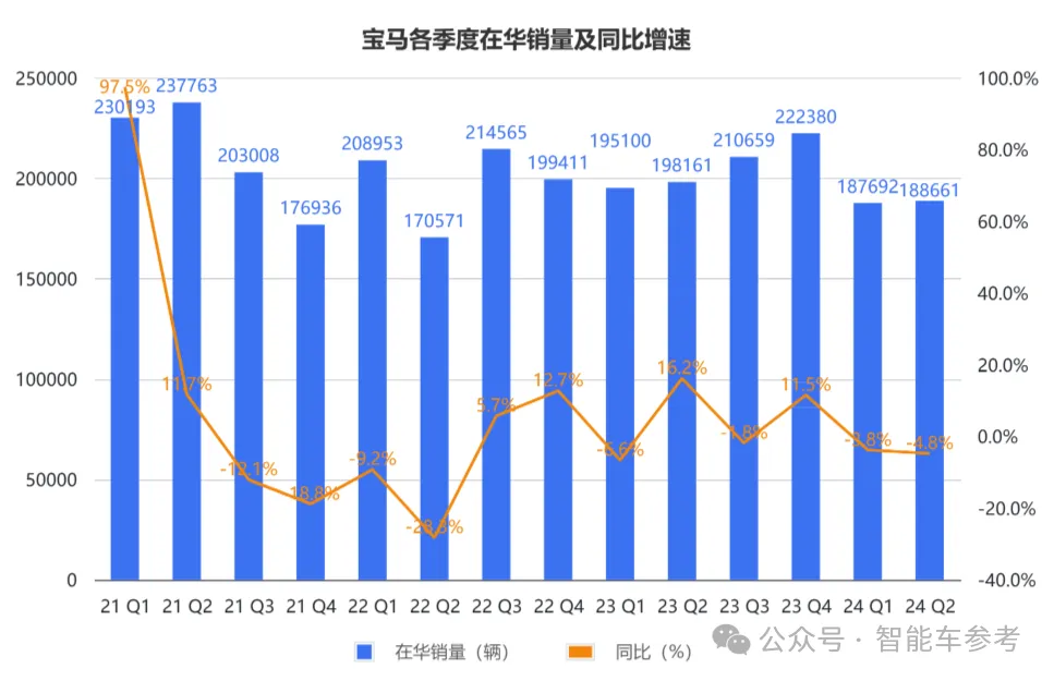 宝马崩了：利润大跌10%，降价丢品牌不降没销量，市值一夜蒸发400亿