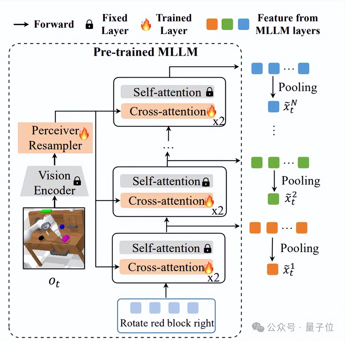 清华新VLA框架加速破解具身智能止步实验室“魔咒”，LLM内存开销平均降低4-6倍。